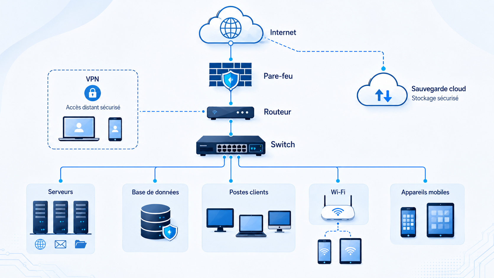 Schéma d'une infrastructure réseau OneSoft : internet, pare-feu, routeur, switch, serveurs, postes clients, Wi-Fi et sauvegarde cloud